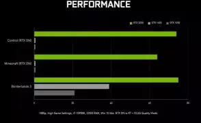 Nvidia сравнивает RTX 3050 с GTX 1050 на графике страницы продукта